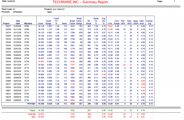 LogBook Yarn Summary Report